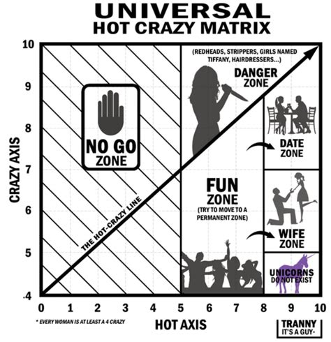 Hotness Crazy Scale - Hot/Crazy Scale. "Hot Crazy Matrix" study explains our perplexing dating choices. Top definition. Hot-Crazy Scale. Luckily for us, a chart exists where we can see just how out of balance the ratio between your hotness and craziness has become - knowledge that can prove to be invaluable over the course of your daily life. 